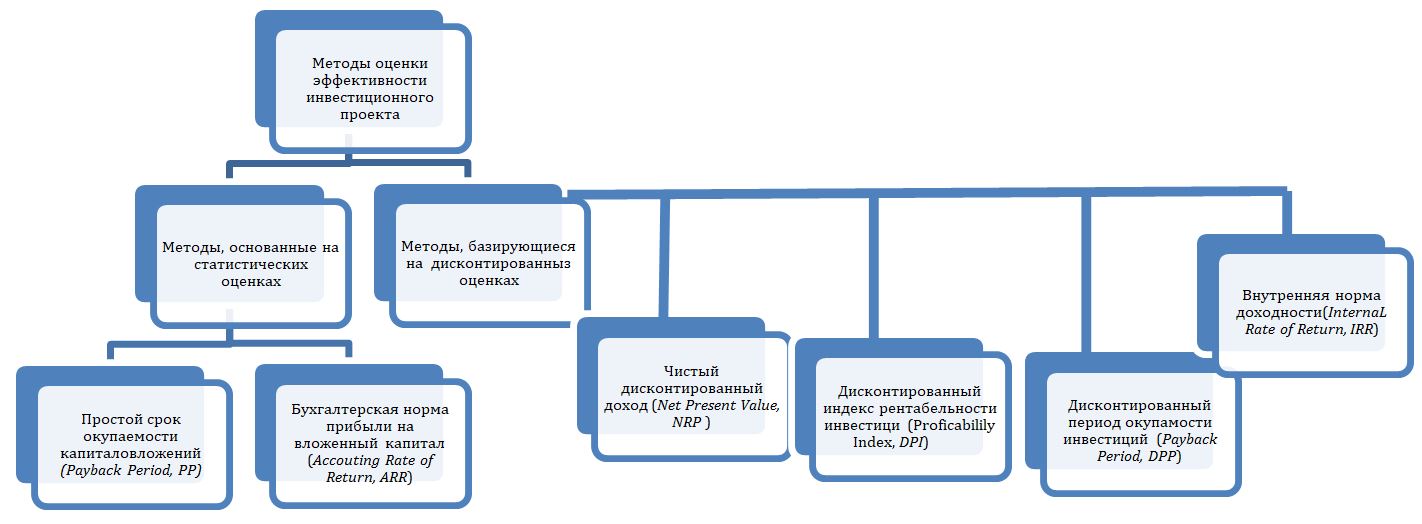 Методы оценки эффективности инвестиционных проектов